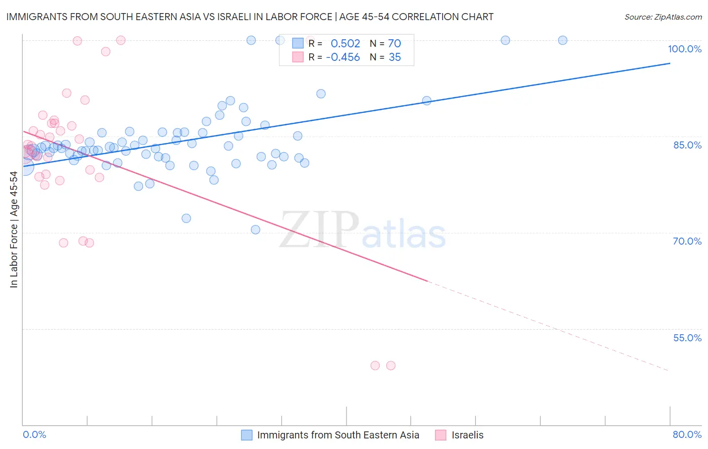 Immigrants from South Eastern Asia vs Israeli In Labor Force | Age 45-54