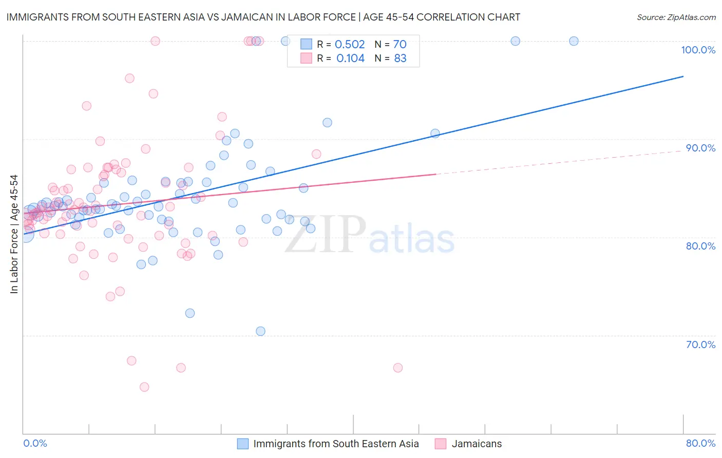 Immigrants from South Eastern Asia vs Jamaican In Labor Force | Age 45-54