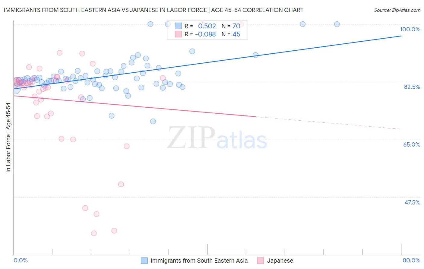 Immigrants from South Eastern Asia vs Japanese In Labor Force | Age 45-54