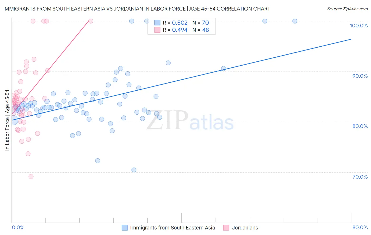 Immigrants from South Eastern Asia vs Jordanian In Labor Force | Age 45-54