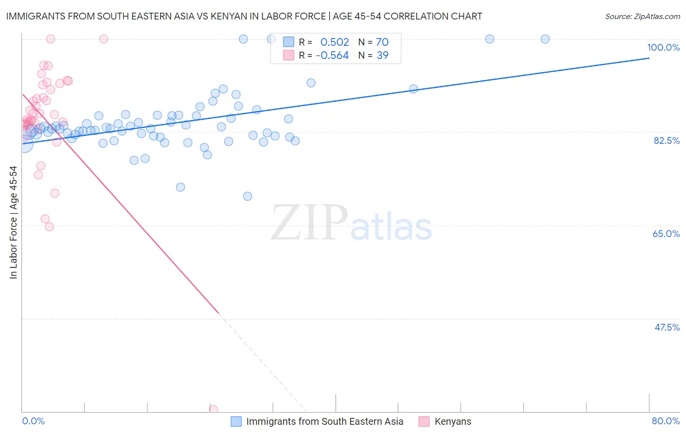 Immigrants from South Eastern Asia vs Kenyan In Labor Force | Age 45-54