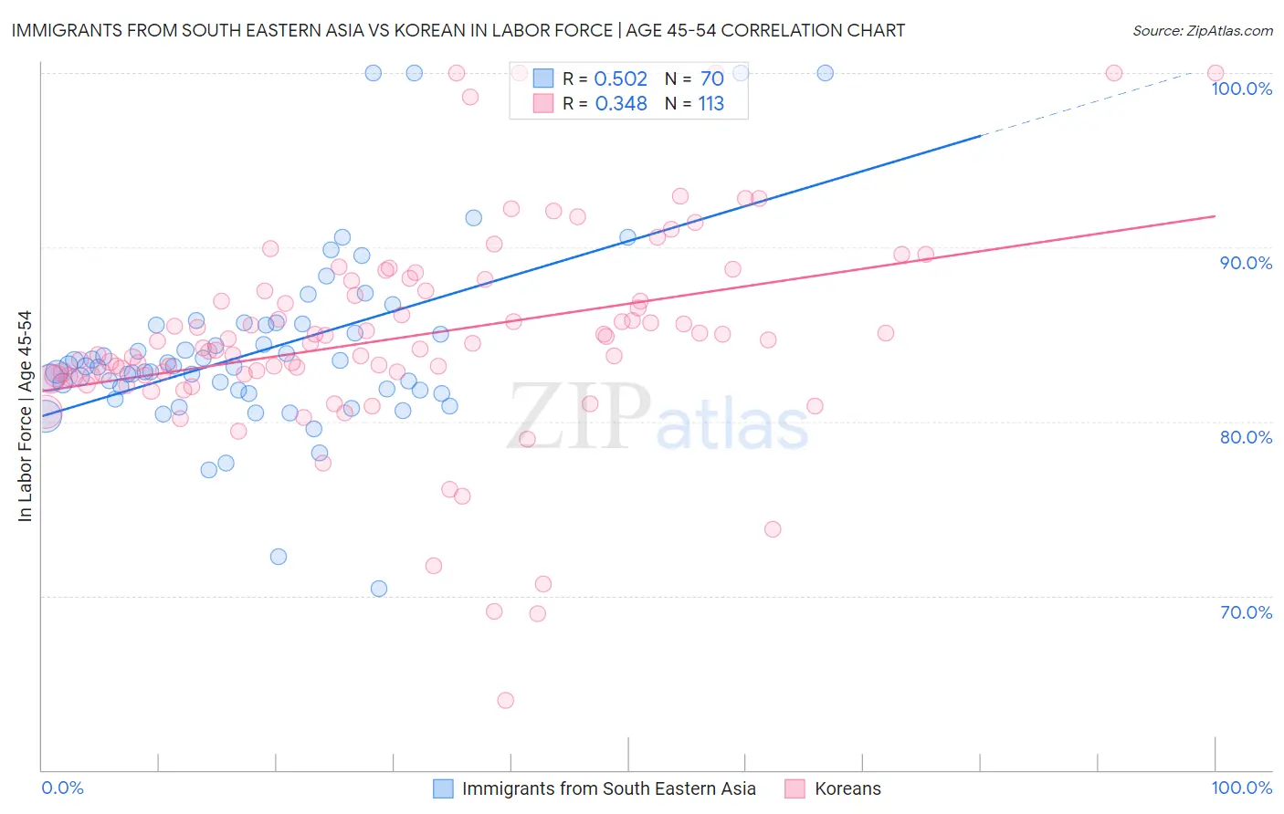 Immigrants from South Eastern Asia vs Korean In Labor Force | Age 45-54