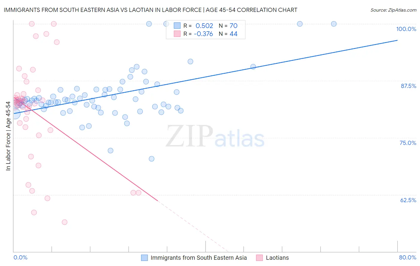 Immigrants from South Eastern Asia vs Laotian In Labor Force | Age 45-54
