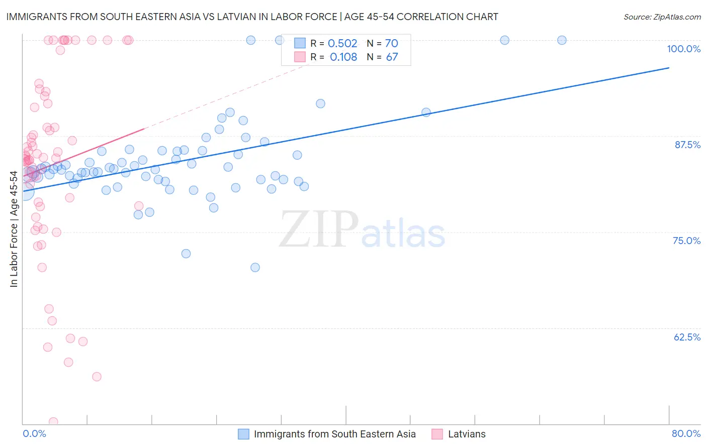 Immigrants from South Eastern Asia vs Latvian In Labor Force | Age 45-54
