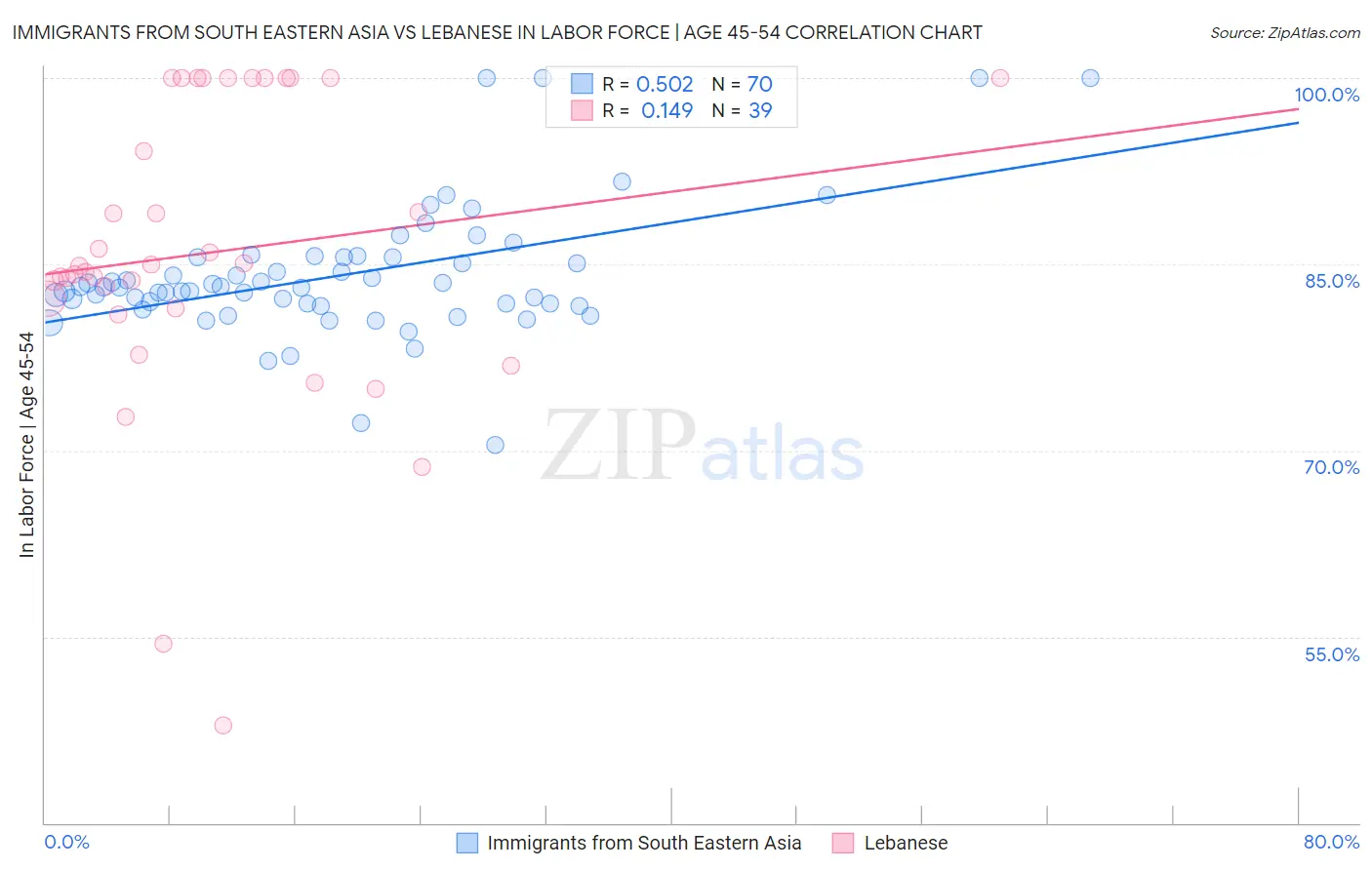 Immigrants from South Eastern Asia vs Lebanese In Labor Force | Age 45-54