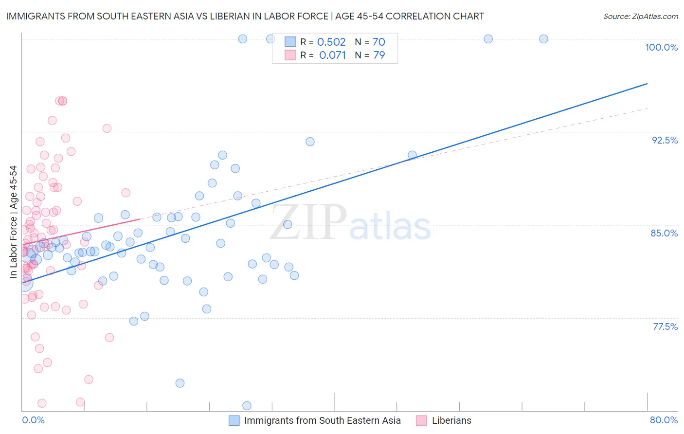 Immigrants from South Eastern Asia vs Liberian In Labor Force | Age 45-54