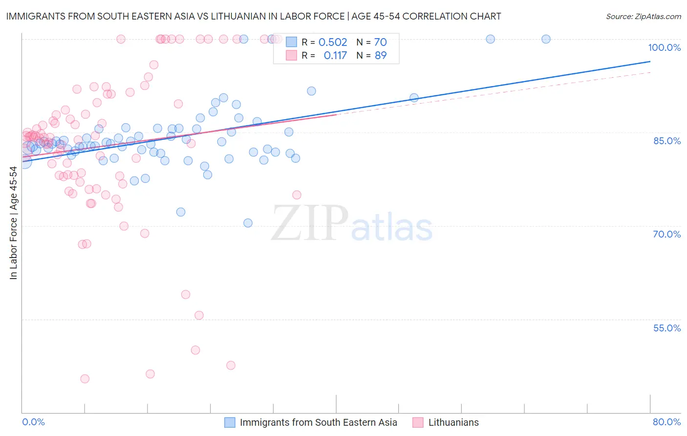 Immigrants from South Eastern Asia vs Lithuanian In Labor Force | Age 45-54