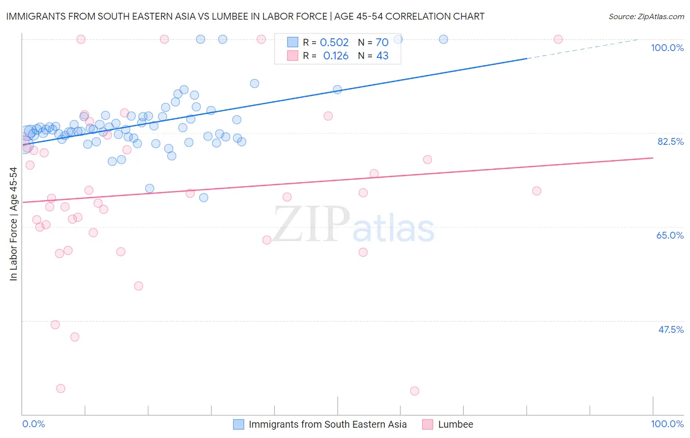 Immigrants from South Eastern Asia vs Lumbee In Labor Force | Age 45-54