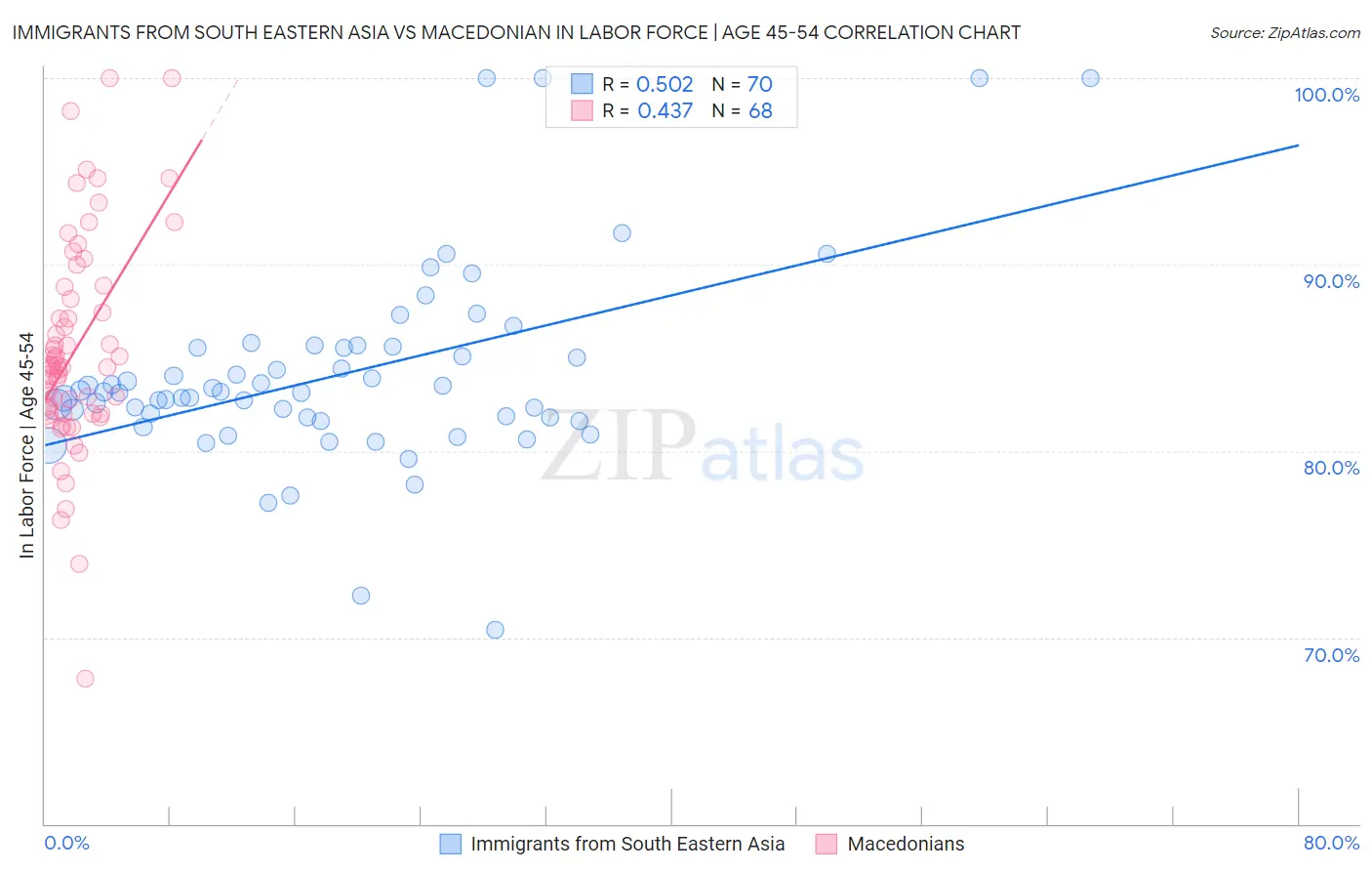 Immigrants from South Eastern Asia vs Macedonian In Labor Force | Age 45-54