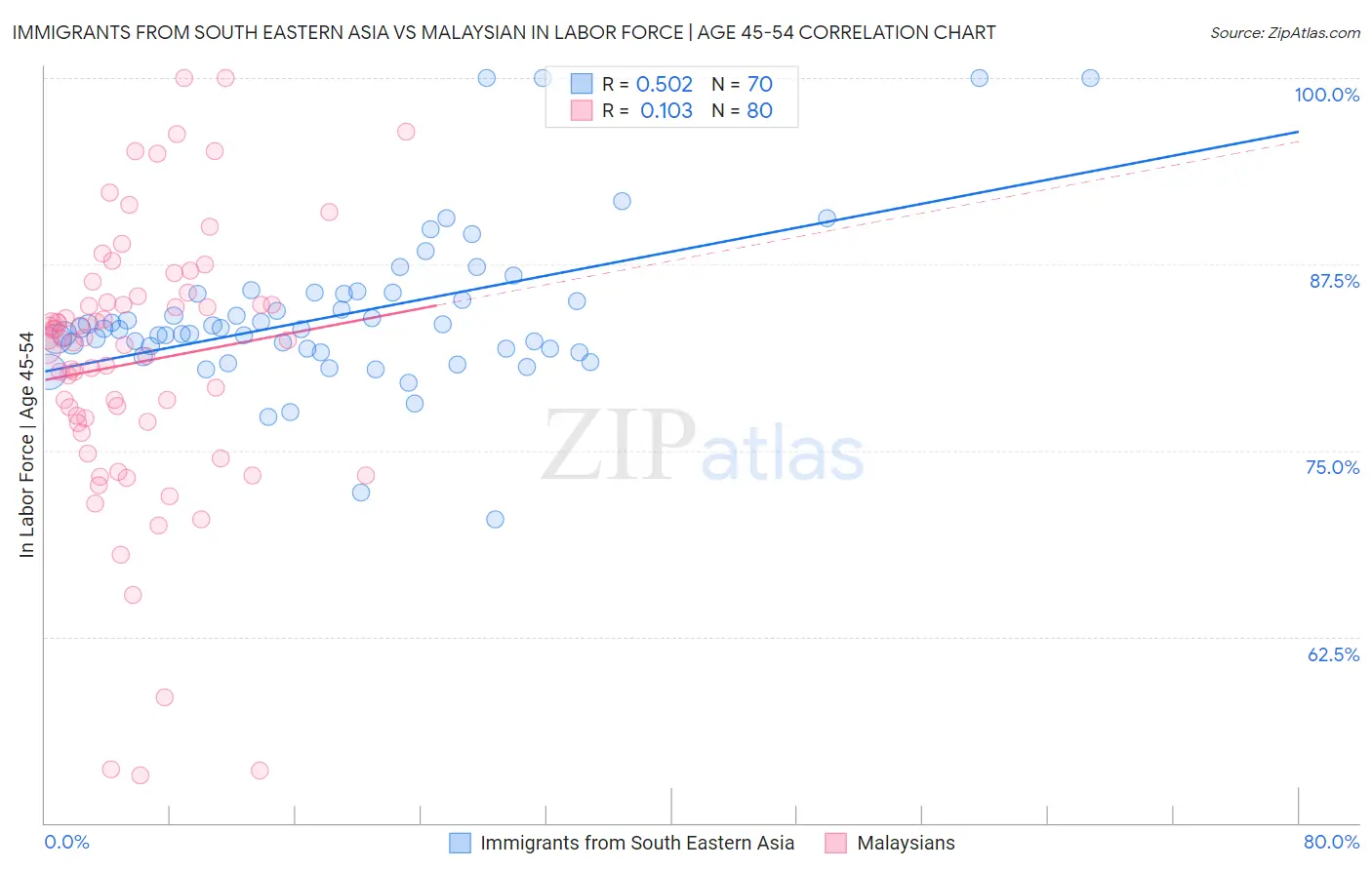 Immigrants from South Eastern Asia vs Malaysian In Labor Force | Age 45-54