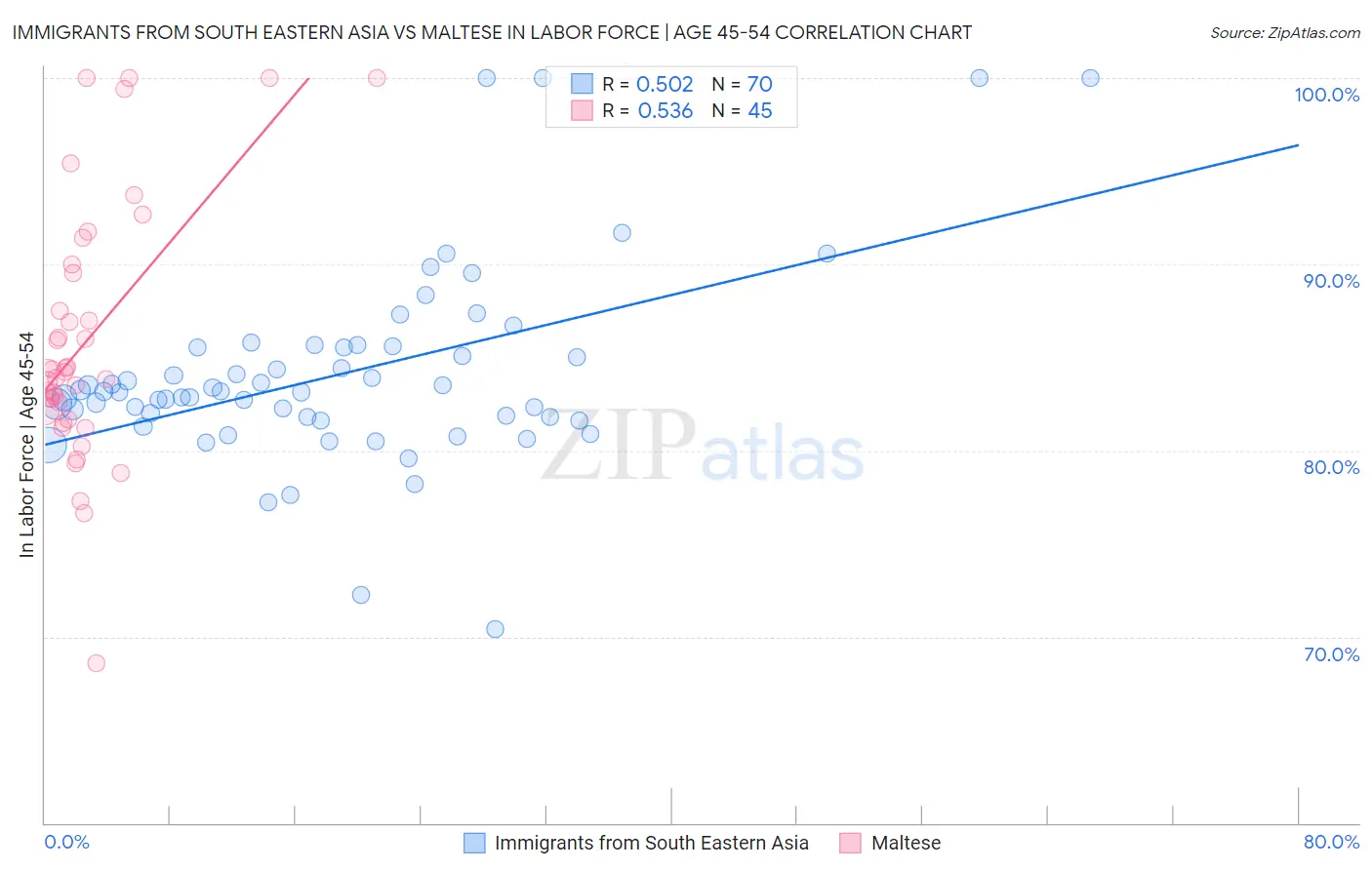 Immigrants from South Eastern Asia vs Maltese In Labor Force | Age 45-54