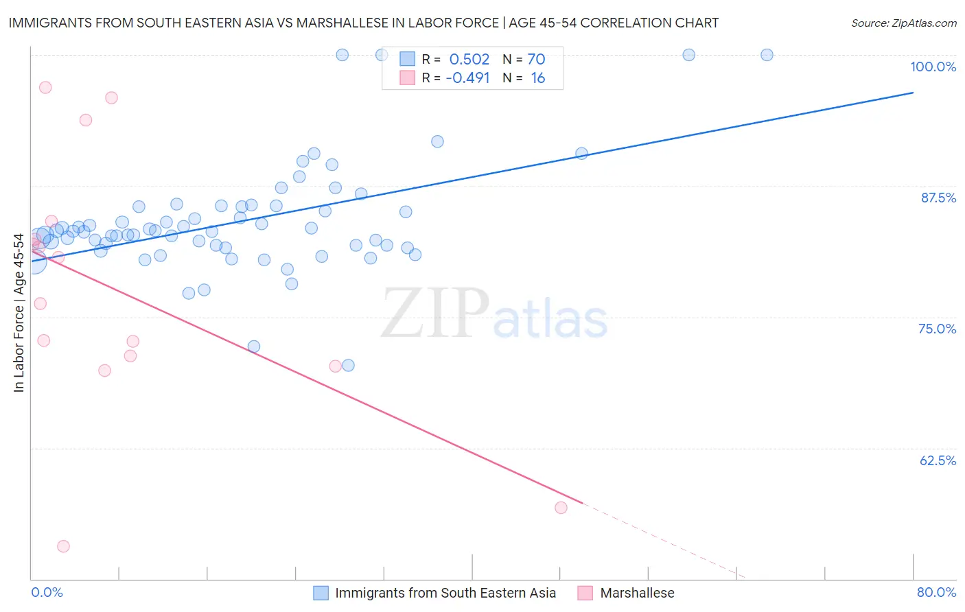 Immigrants from South Eastern Asia vs Marshallese In Labor Force | Age 45-54