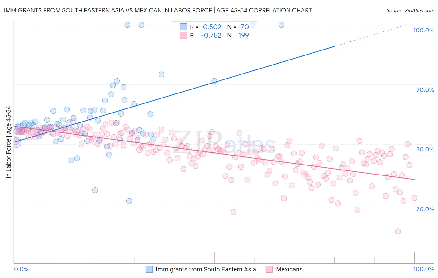 Immigrants from South Eastern Asia vs Mexican In Labor Force | Age 45-54