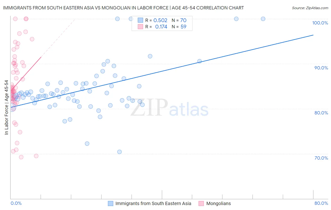 Immigrants from South Eastern Asia vs Mongolian In Labor Force | Age 45-54
