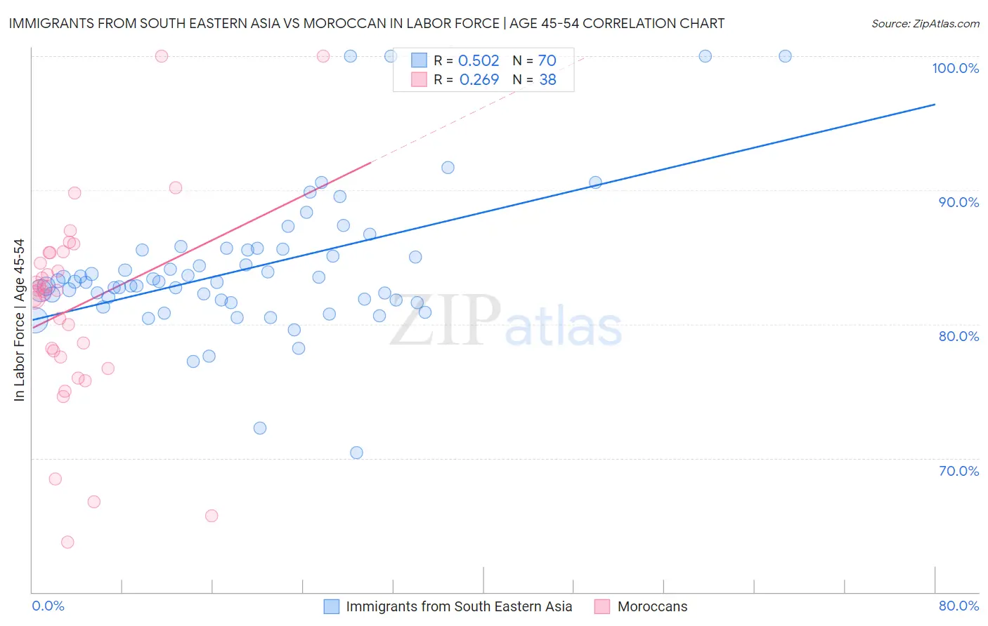 Immigrants from South Eastern Asia vs Moroccan In Labor Force | Age 45-54