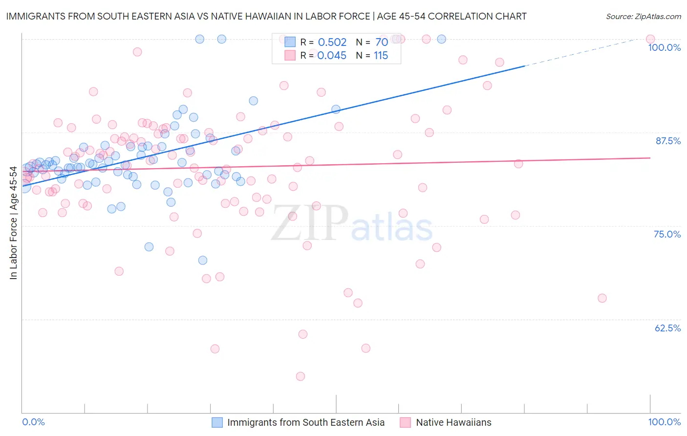 Immigrants from South Eastern Asia vs Native Hawaiian In Labor Force | Age 45-54
