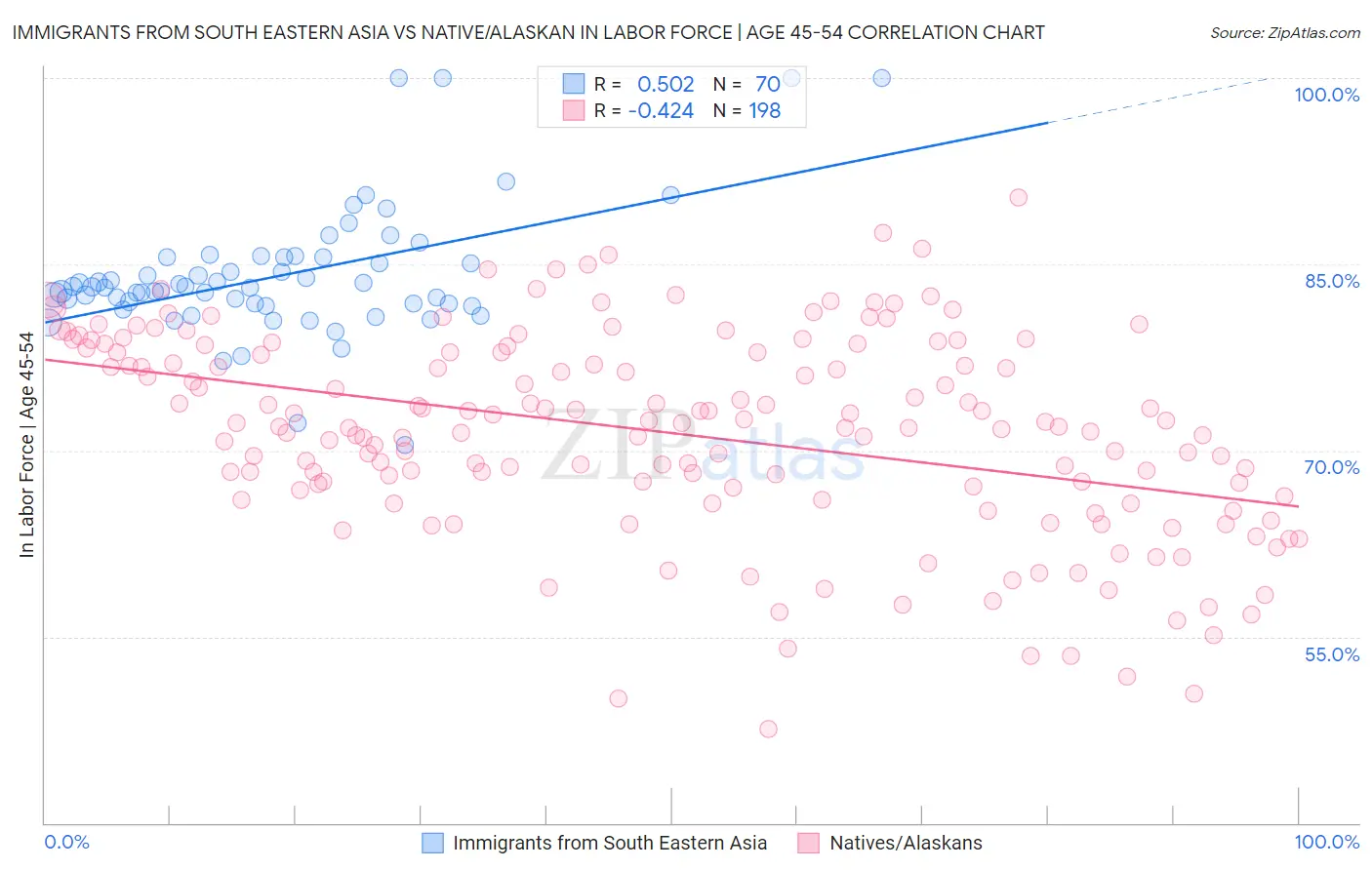 Immigrants from South Eastern Asia vs Native/Alaskan In Labor Force | Age 45-54