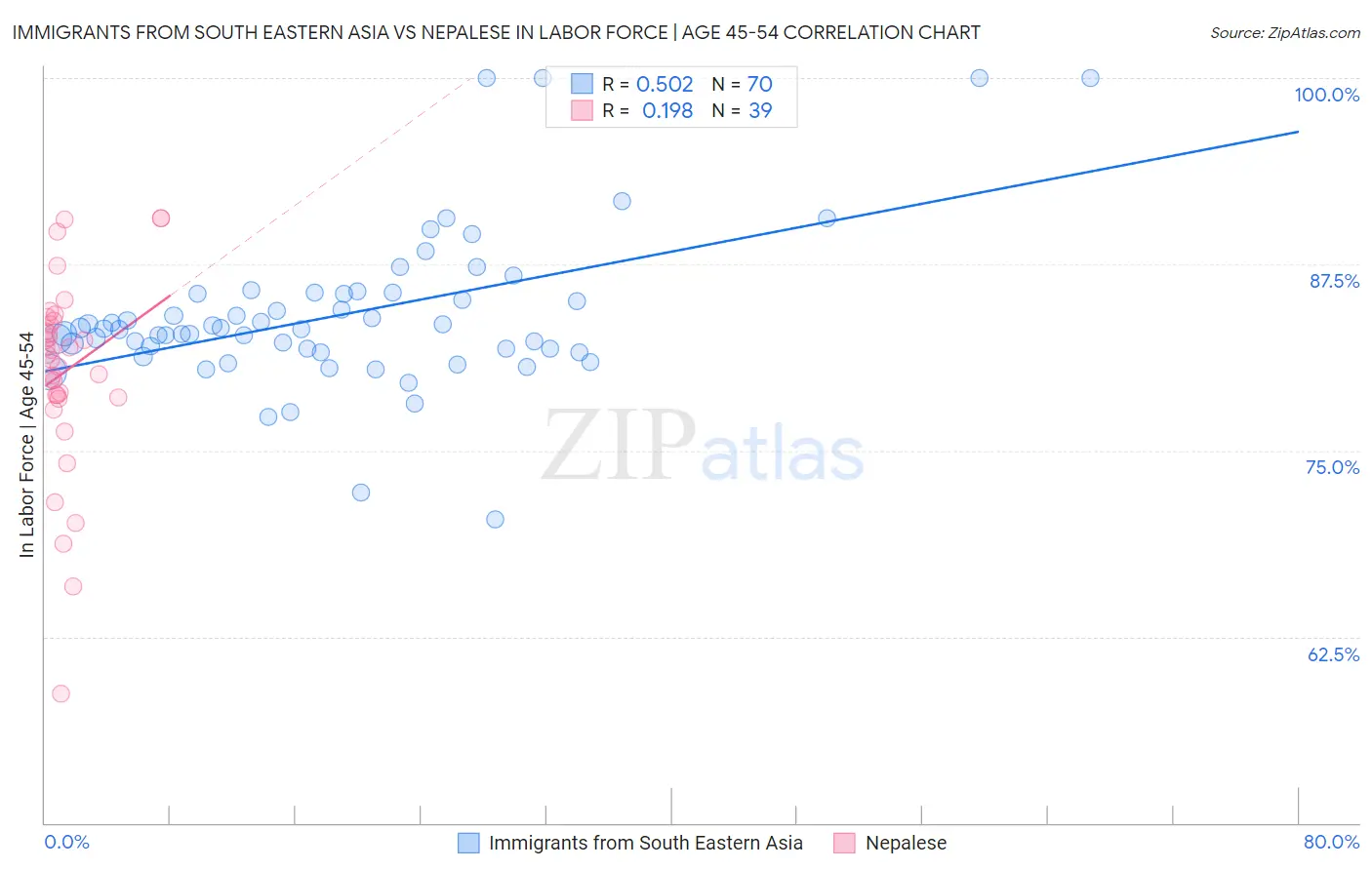 Immigrants from South Eastern Asia vs Nepalese In Labor Force | Age 45-54