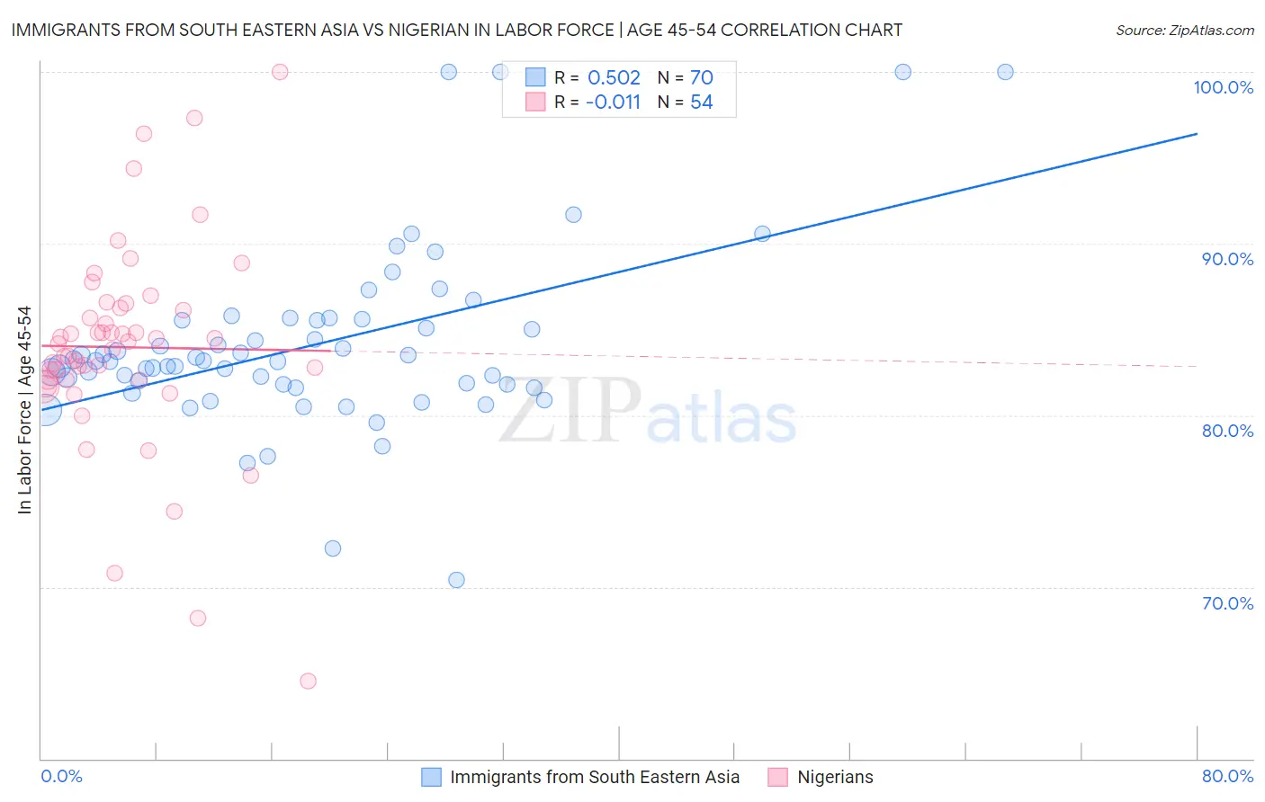 Immigrants from South Eastern Asia vs Nigerian In Labor Force | Age 45-54