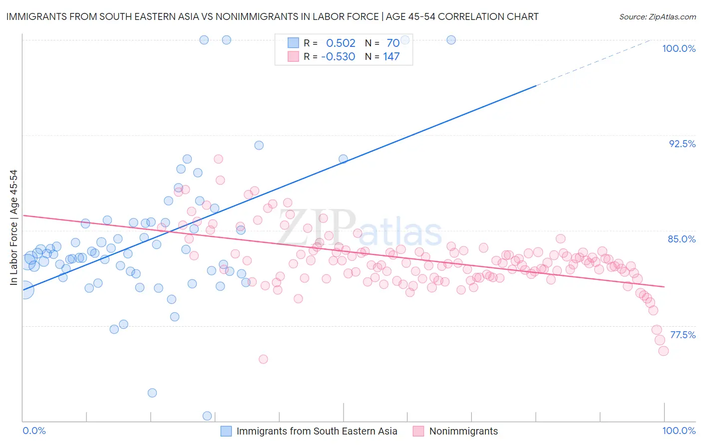 Immigrants from South Eastern Asia vs Nonimmigrants In Labor Force | Age 45-54
