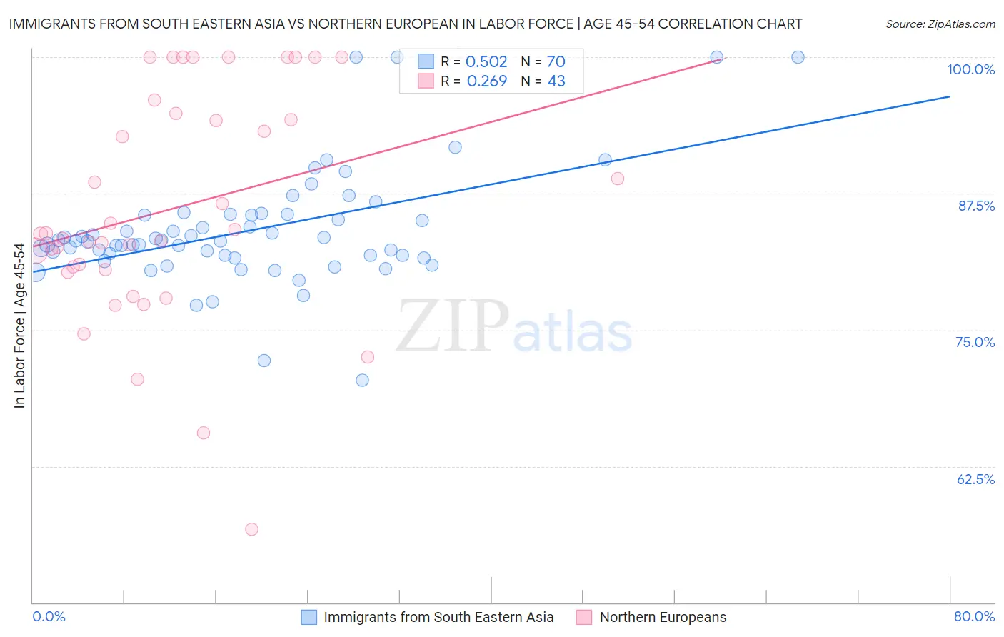 Immigrants from South Eastern Asia vs Northern European In Labor Force | Age 45-54