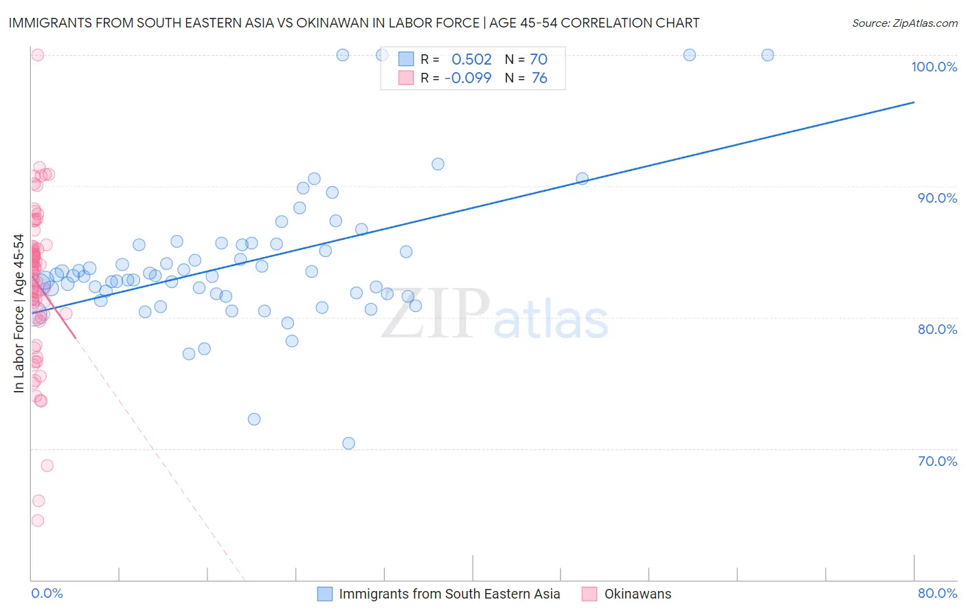 Immigrants from South Eastern Asia vs Okinawan In Labor Force | Age 45-54