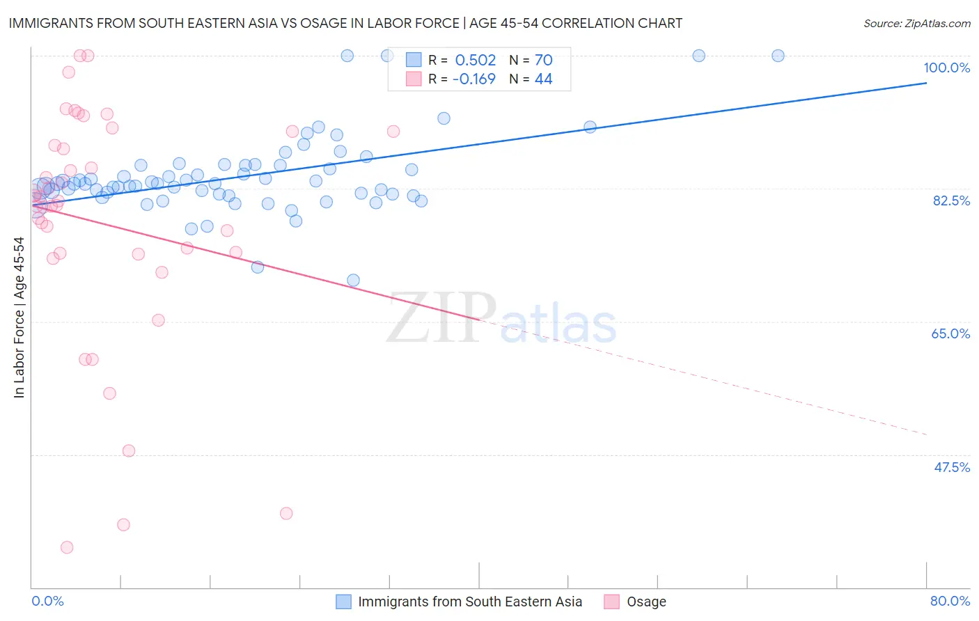 Immigrants from South Eastern Asia vs Osage In Labor Force | Age 45-54