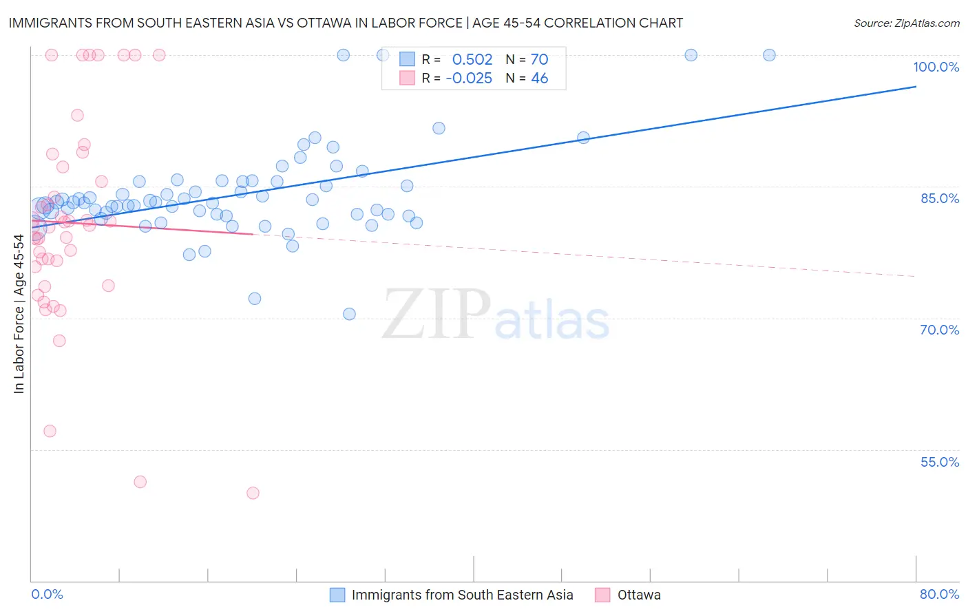 Immigrants from South Eastern Asia vs Ottawa In Labor Force | Age 45-54