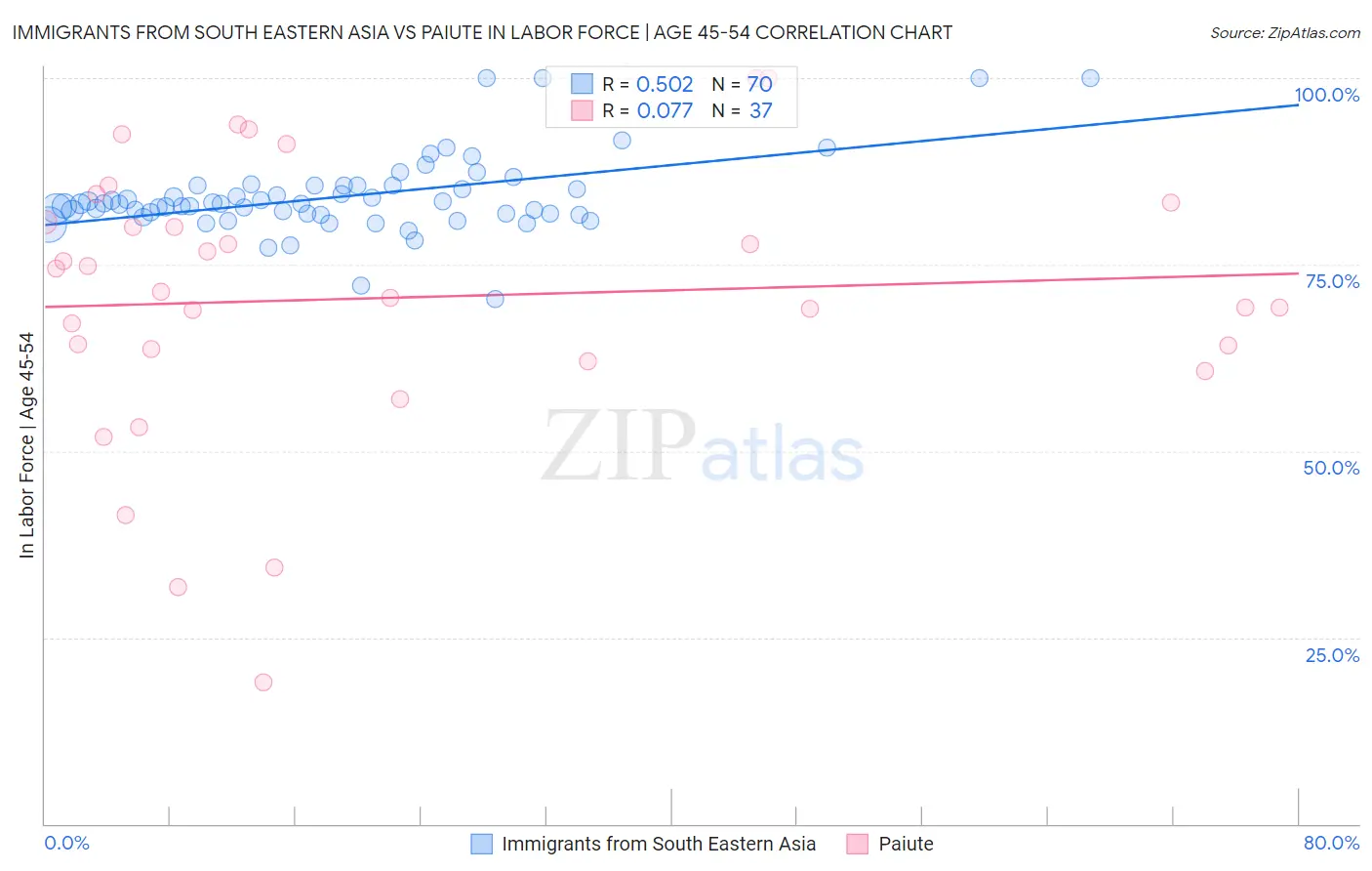 Immigrants from South Eastern Asia vs Paiute In Labor Force | Age 45-54
