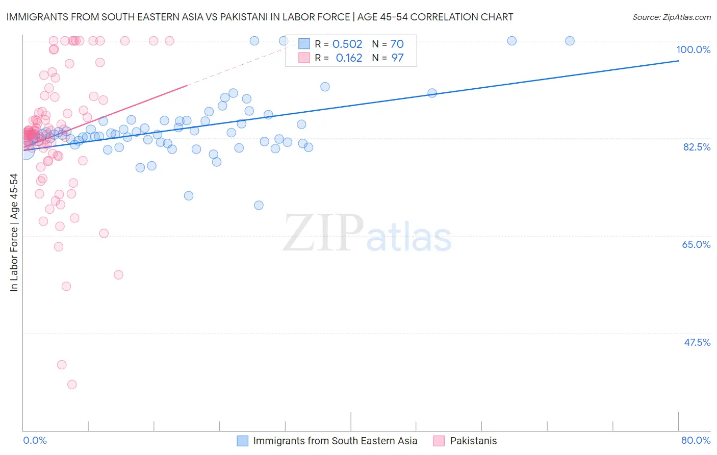 Immigrants from South Eastern Asia vs Pakistani In Labor Force | Age 45-54