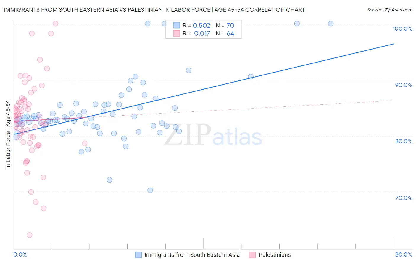 Immigrants from South Eastern Asia vs Palestinian In Labor Force | Age 45-54