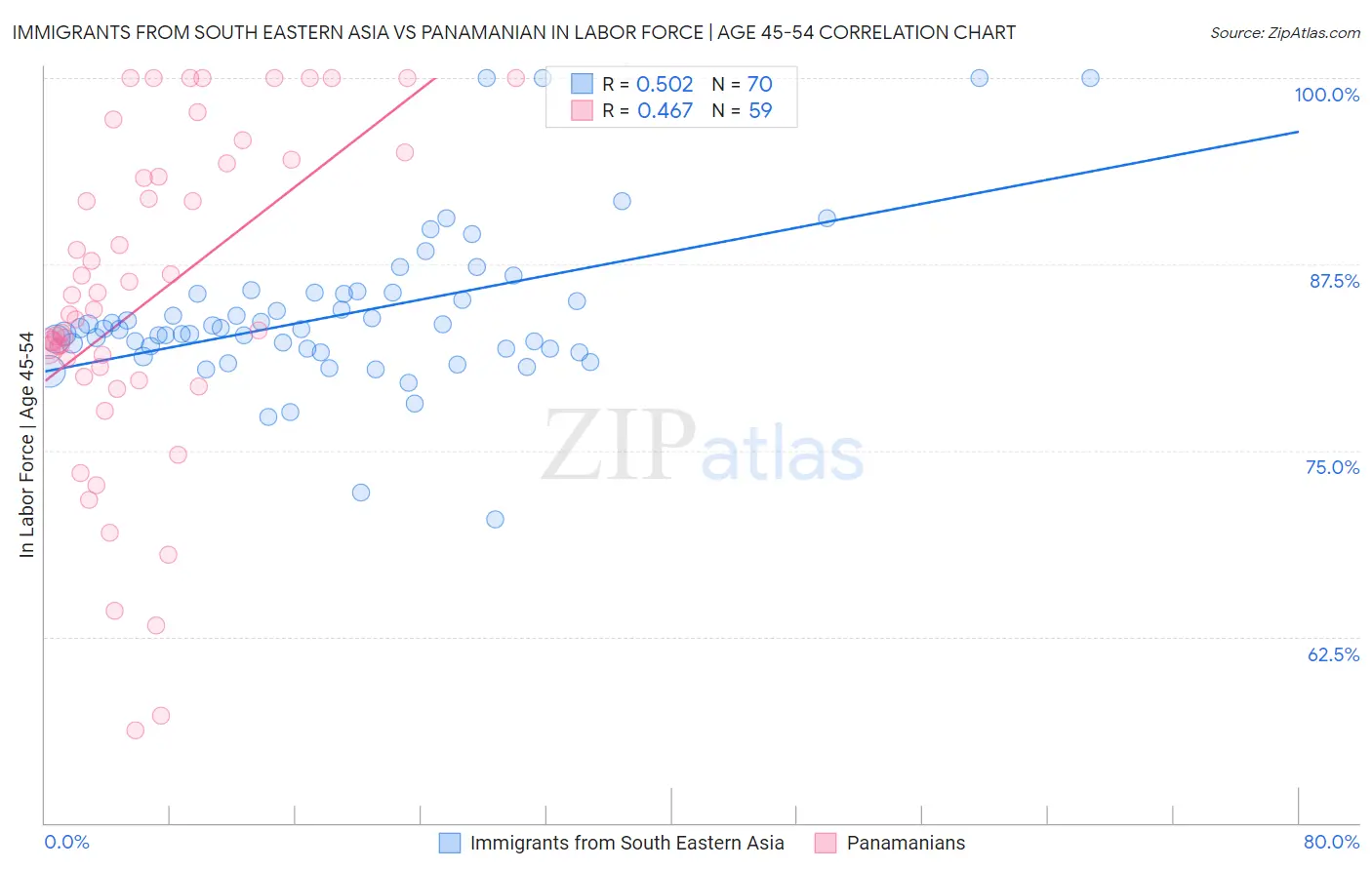 Immigrants from South Eastern Asia vs Panamanian In Labor Force | Age 45-54