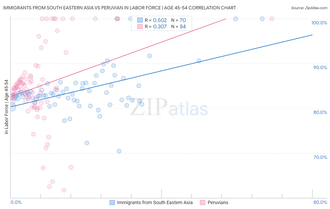 Immigrants from South Eastern Asia vs Peruvian In Labor Force | Age 45-54