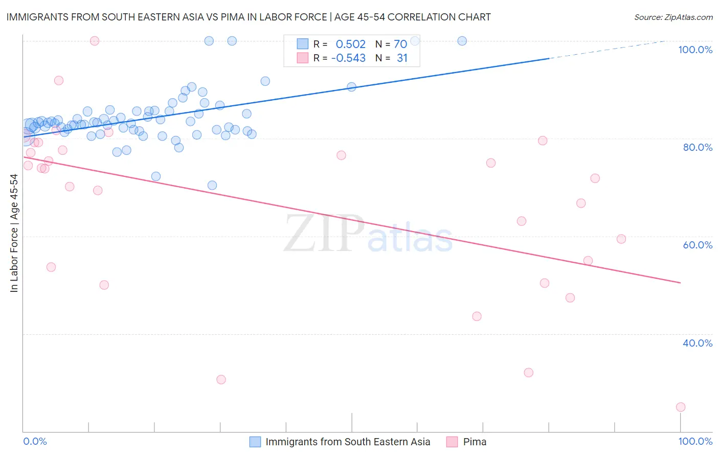 Immigrants from South Eastern Asia vs Pima In Labor Force | Age 45-54