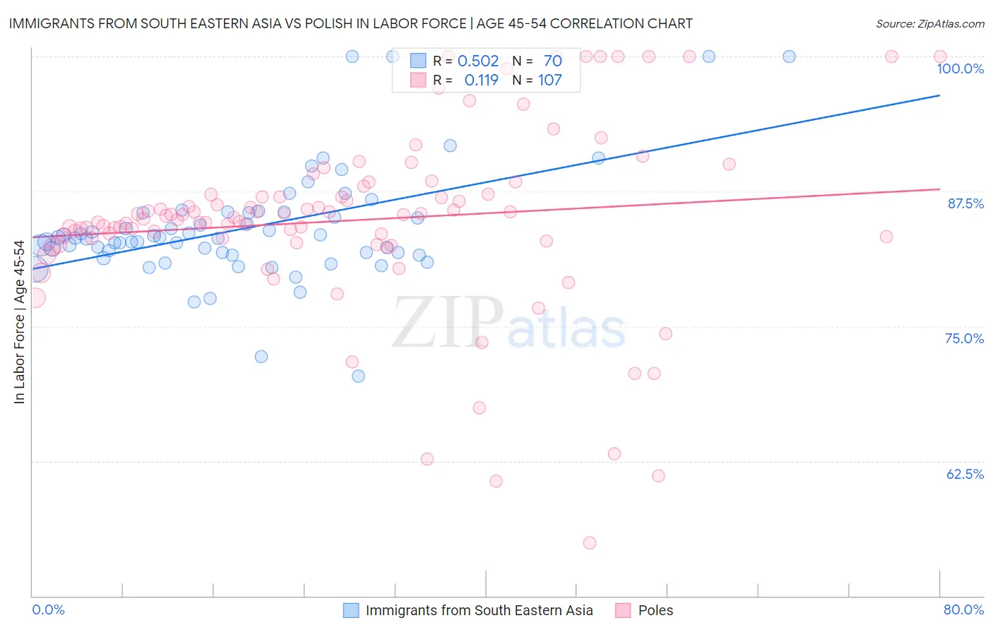 Immigrants from South Eastern Asia vs Polish In Labor Force | Age 45-54