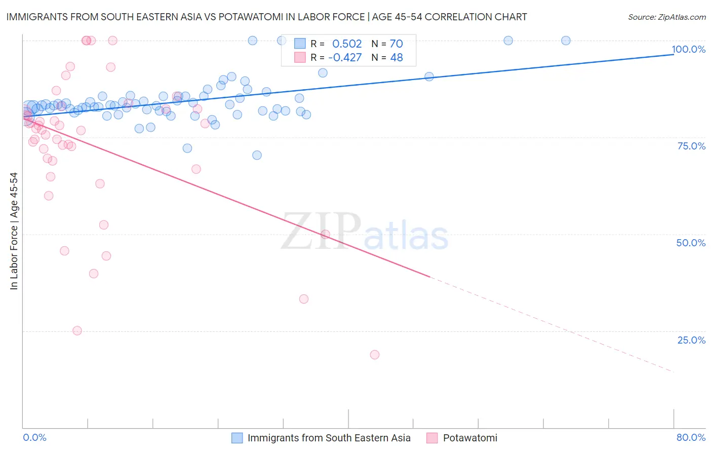 Immigrants from South Eastern Asia vs Potawatomi In Labor Force | Age 45-54