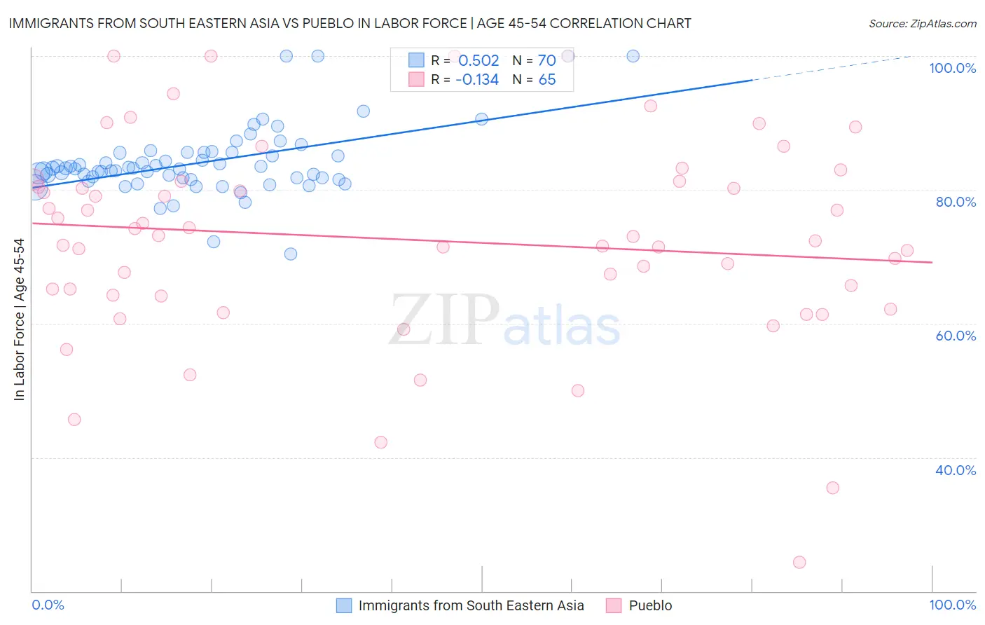 Immigrants from South Eastern Asia vs Pueblo In Labor Force | Age 45-54