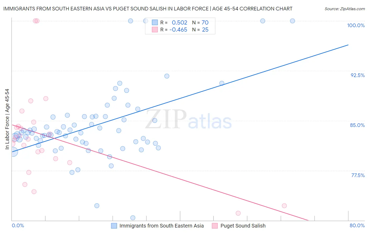 Immigrants from South Eastern Asia vs Puget Sound Salish In Labor Force | Age 45-54