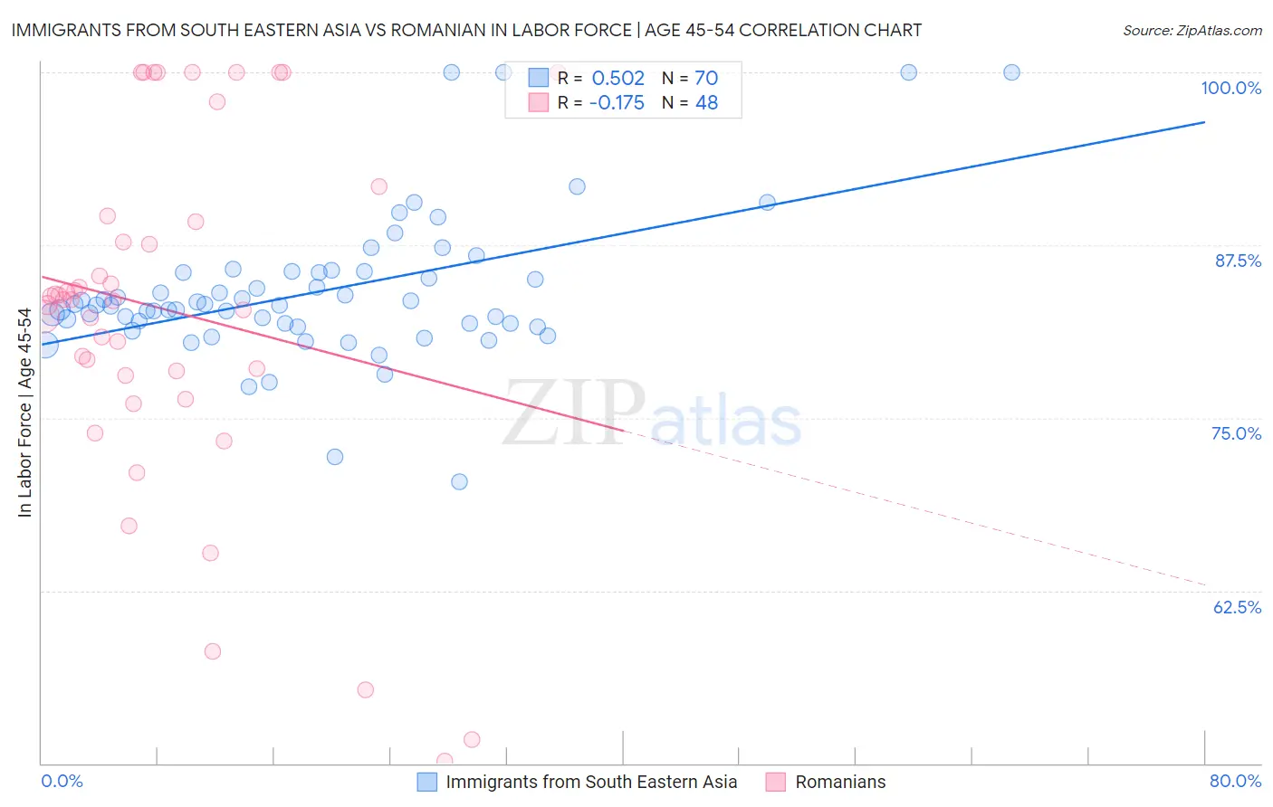 Immigrants from South Eastern Asia vs Romanian In Labor Force | Age 45-54