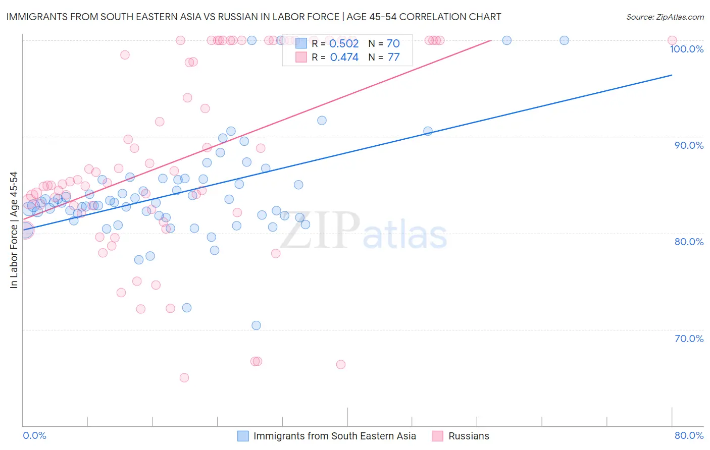 Immigrants from South Eastern Asia vs Russian In Labor Force | Age 45-54