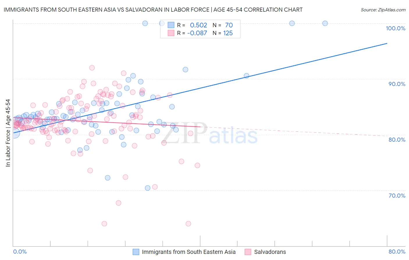 Immigrants from South Eastern Asia vs Salvadoran In Labor Force | Age 45-54