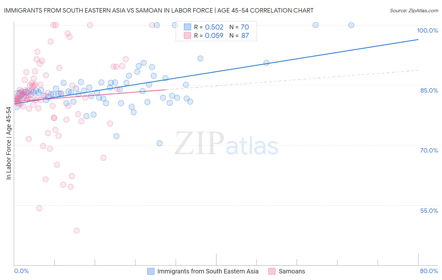 Immigrants from South Eastern Asia vs Samoan In Labor Force | Age 45-54