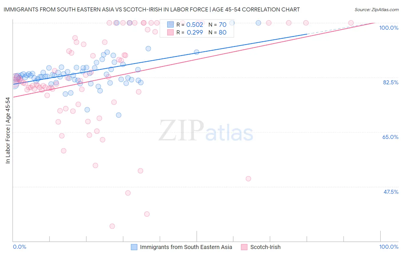 Immigrants from South Eastern Asia vs Scotch-Irish In Labor Force | Age 45-54
