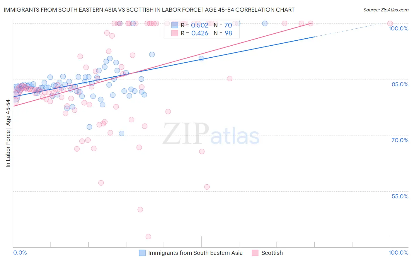 Immigrants from South Eastern Asia vs Scottish In Labor Force | Age 45-54