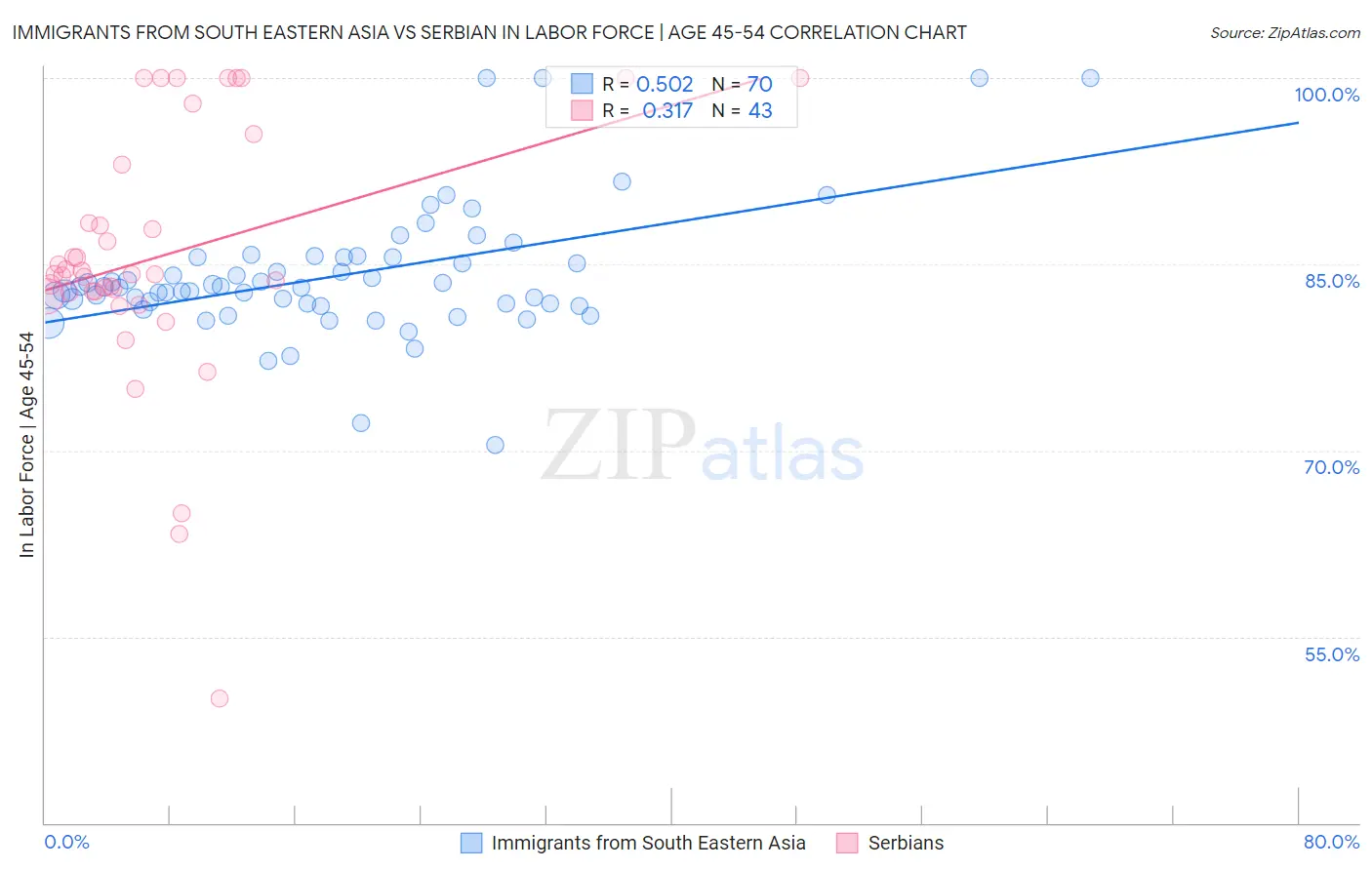 Immigrants from South Eastern Asia vs Serbian In Labor Force | Age 45-54