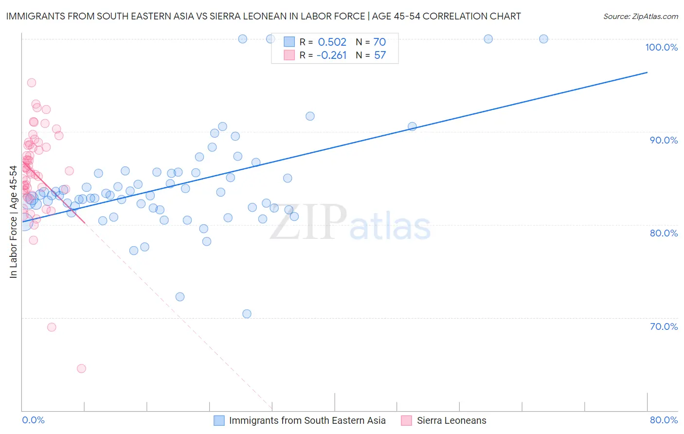 Immigrants from South Eastern Asia vs Sierra Leonean In Labor Force | Age 45-54