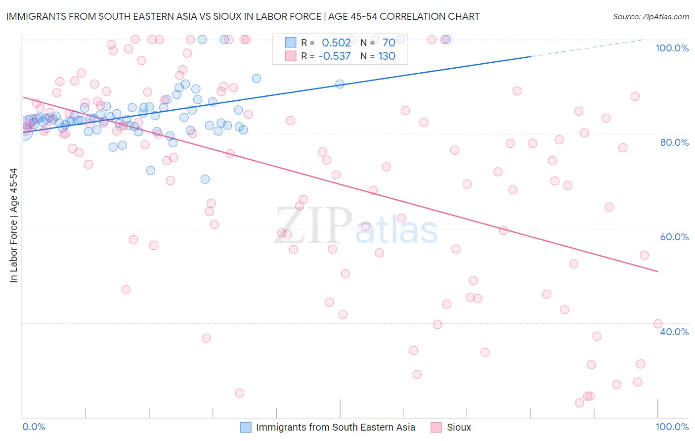 Immigrants from South Eastern Asia vs Sioux In Labor Force | Age 45-54