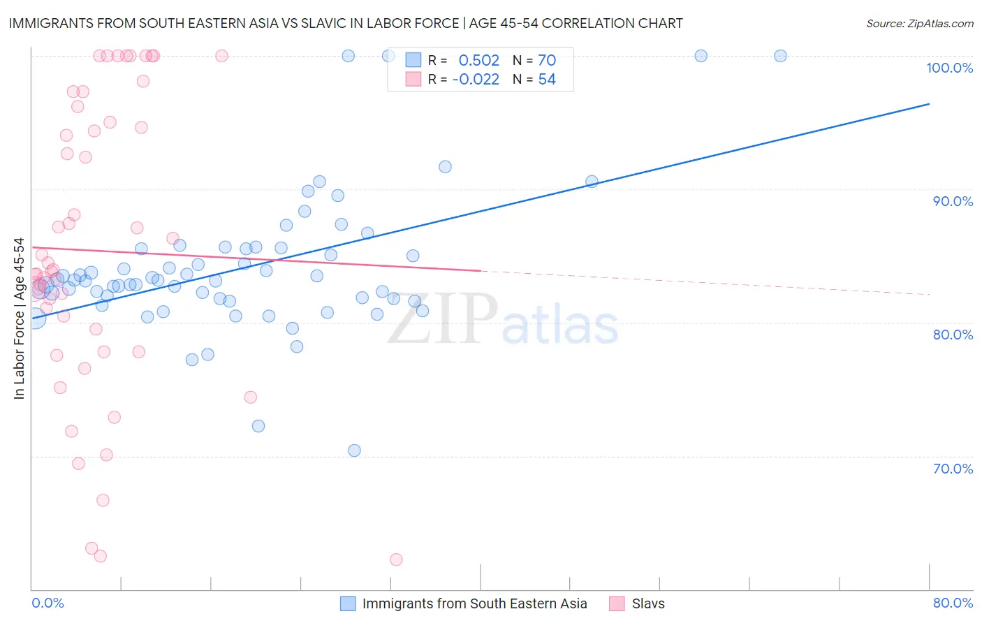 Immigrants from South Eastern Asia vs Slavic In Labor Force | Age 45-54