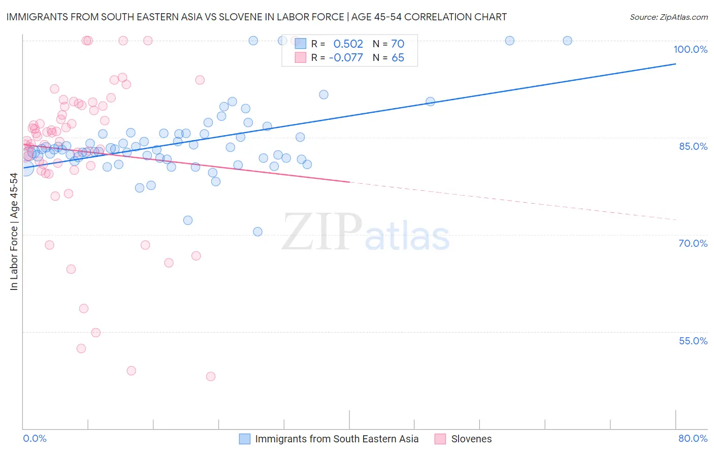 Immigrants from South Eastern Asia vs Slovene In Labor Force | Age 45-54