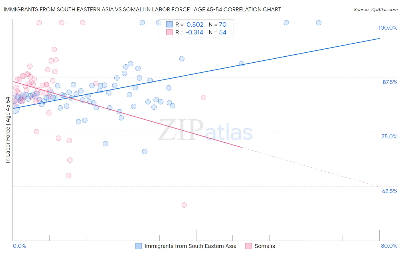 Immigrants from South Eastern Asia vs Somali In Labor Force | Age 45-54